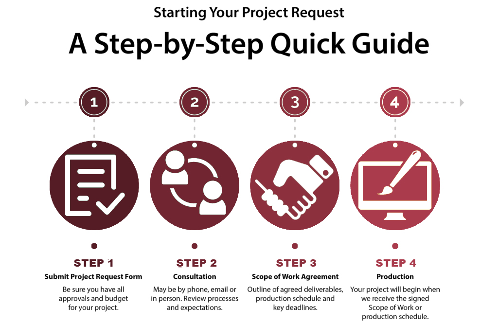 Project Request Steps